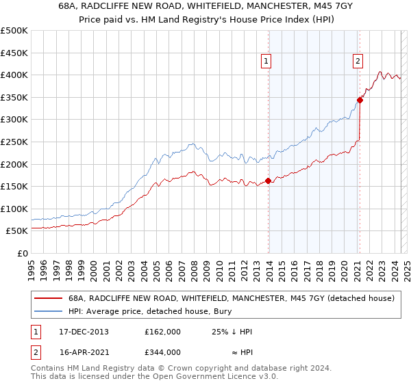 68A, RADCLIFFE NEW ROAD, WHITEFIELD, MANCHESTER, M45 7GY: Price paid vs HM Land Registry's House Price Index