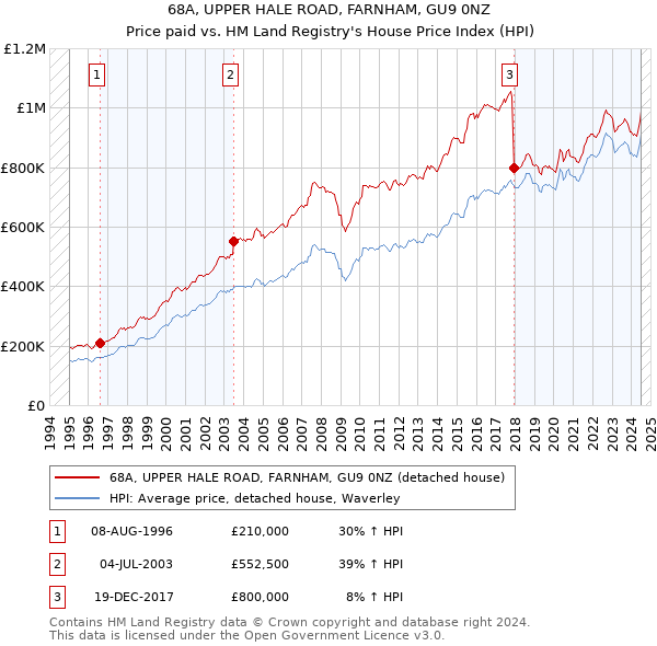 68A, UPPER HALE ROAD, FARNHAM, GU9 0NZ: Price paid vs HM Land Registry's House Price Index