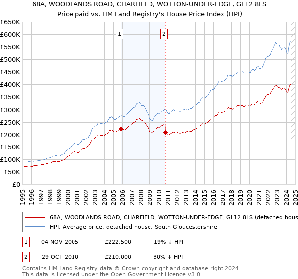 68A, WOODLANDS ROAD, CHARFIELD, WOTTON-UNDER-EDGE, GL12 8LS: Price paid vs HM Land Registry's House Price Index