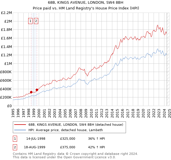 68B, KINGS AVENUE, LONDON, SW4 8BH: Price paid vs HM Land Registry's House Price Index