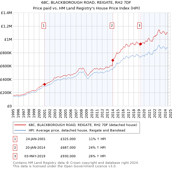 68C, BLACKBOROUGH ROAD, REIGATE, RH2 7DF: Price paid vs HM Land Registry's House Price Index