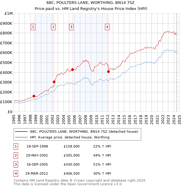 68C, POULTERS LANE, WORTHING, BN14 7SZ: Price paid vs HM Land Registry's House Price Index