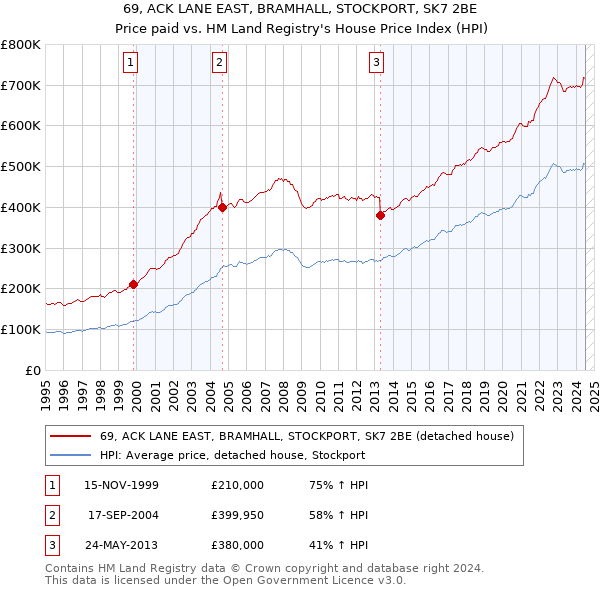 69, ACK LANE EAST, BRAMHALL, STOCKPORT, SK7 2BE: Price paid vs HM Land Registry's House Price Index