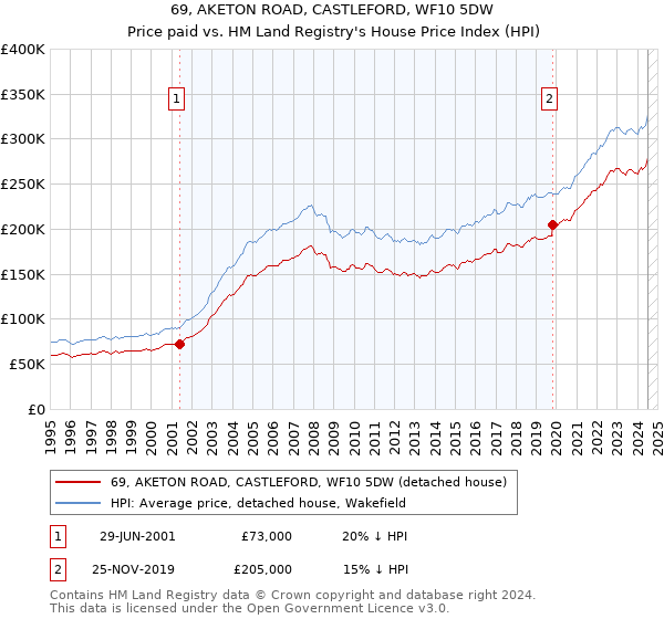 69, AKETON ROAD, CASTLEFORD, WF10 5DW: Price paid vs HM Land Registry's House Price Index