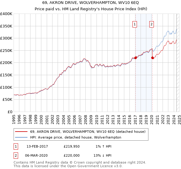 69, AKRON DRIVE, WOLVERHAMPTON, WV10 6EQ: Price paid vs HM Land Registry's House Price Index