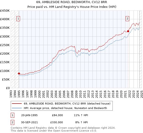 69, AMBLESIDE ROAD, BEDWORTH, CV12 8RR: Price paid vs HM Land Registry's House Price Index