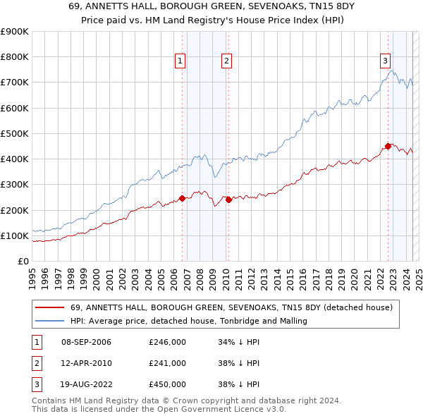 69, ANNETTS HALL, BOROUGH GREEN, SEVENOAKS, TN15 8DY: Price paid vs HM Land Registry's House Price Index