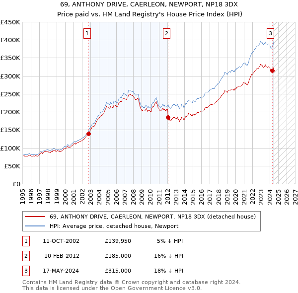 69, ANTHONY DRIVE, CAERLEON, NEWPORT, NP18 3DX: Price paid vs HM Land Registry's House Price Index