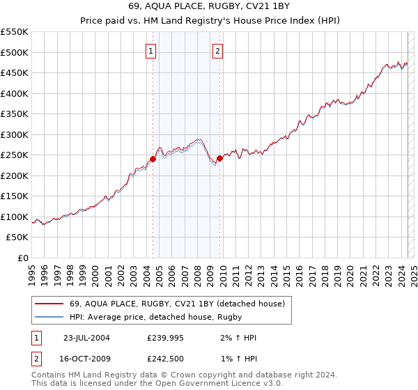 69, AQUA PLACE, RUGBY, CV21 1BY: Price paid vs HM Land Registry's House Price Index