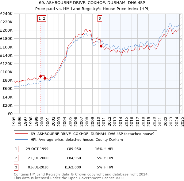 69, ASHBOURNE DRIVE, COXHOE, DURHAM, DH6 4SP: Price paid vs HM Land Registry's House Price Index