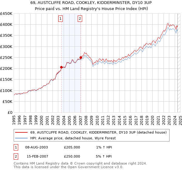 69, AUSTCLIFFE ROAD, COOKLEY, KIDDERMINSTER, DY10 3UP: Price paid vs HM Land Registry's House Price Index