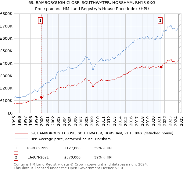 69, BAMBOROUGH CLOSE, SOUTHWATER, HORSHAM, RH13 9XG: Price paid vs HM Land Registry's House Price Index