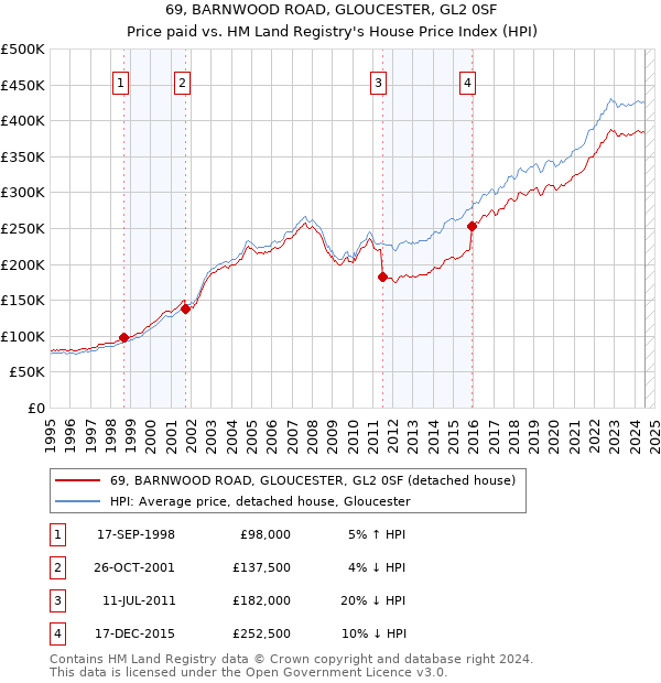 69, BARNWOOD ROAD, GLOUCESTER, GL2 0SF: Price paid vs HM Land Registry's House Price Index