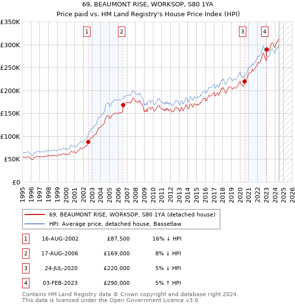 69, BEAUMONT RISE, WORKSOP, S80 1YA: Price paid vs HM Land Registry's House Price Index