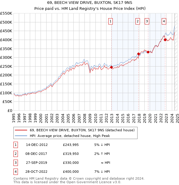 69, BEECH VIEW DRIVE, BUXTON, SK17 9NS: Price paid vs HM Land Registry's House Price Index