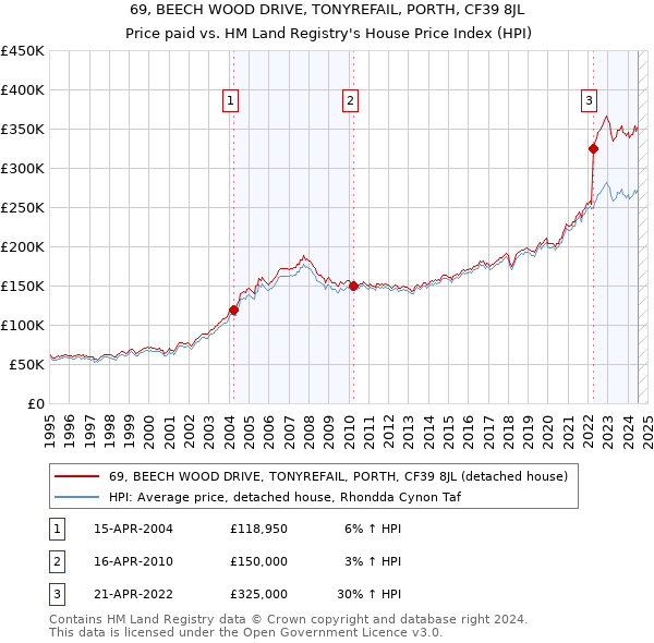 69, BEECH WOOD DRIVE, TONYREFAIL, PORTH, CF39 8JL: Price paid vs HM Land Registry's House Price Index