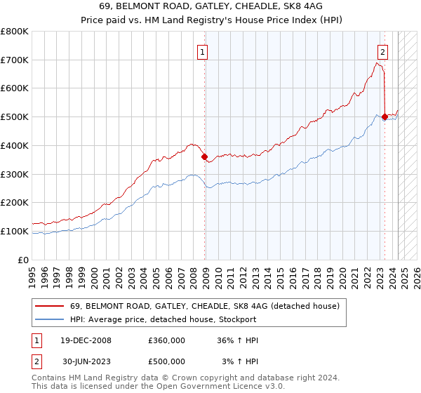 69, BELMONT ROAD, GATLEY, CHEADLE, SK8 4AG: Price paid vs HM Land Registry's House Price Index