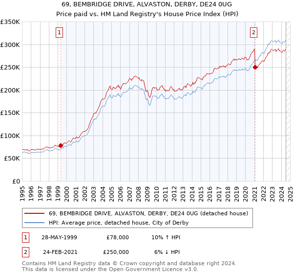 69, BEMBRIDGE DRIVE, ALVASTON, DERBY, DE24 0UG: Price paid vs HM Land Registry's House Price Index