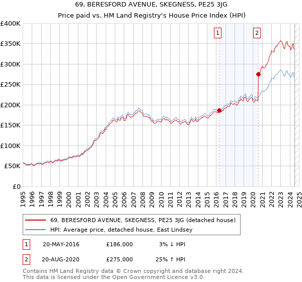 69, BERESFORD AVENUE, SKEGNESS, PE25 3JG: Price paid vs HM Land Registry's House Price Index