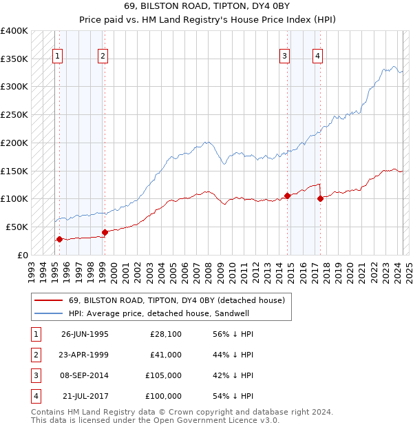 69, BILSTON ROAD, TIPTON, DY4 0BY: Price paid vs HM Land Registry's House Price Index