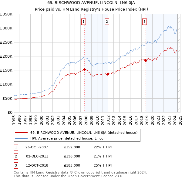 69, BIRCHWOOD AVENUE, LINCOLN, LN6 0JA: Price paid vs HM Land Registry's House Price Index