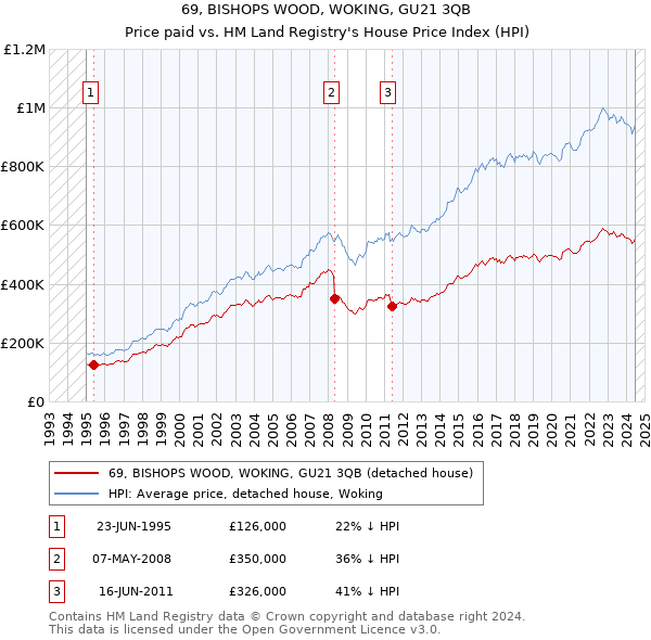 69, BISHOPS WOOD, WOKING, GU21 3QB: Price paid vs HM Land Registry's House Price Index