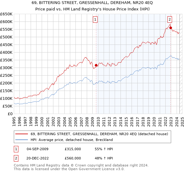 69, BITTERING STREET, GRESSENHALL, DEREHAM, NR20 4EQ: Price paid vs HM Land Registry's House Price Index