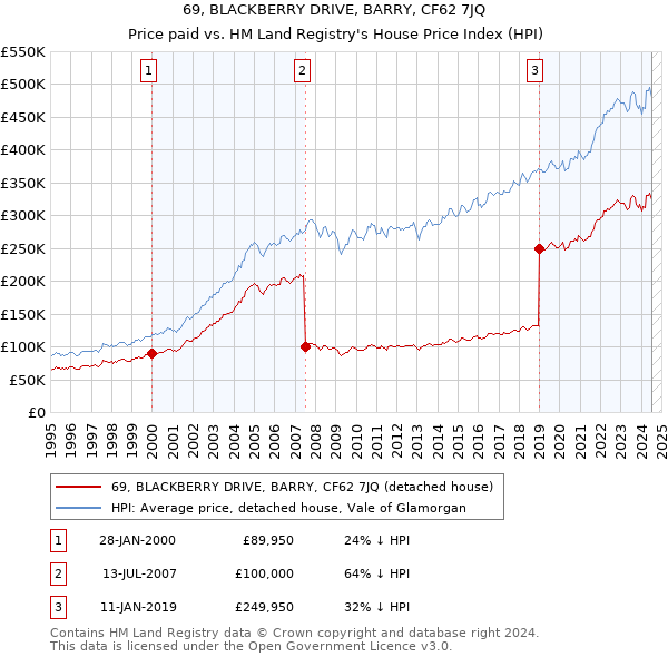 69, BLACKBERRY DRIVE, BARRY, CF62 7JQ: Price paid vs HM Land Registry's House Price Index