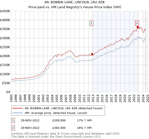 69, BOBBIN LANE, LINCOLN, LN2 4ZB: Price paid vs HM Land Registry's House Price Index