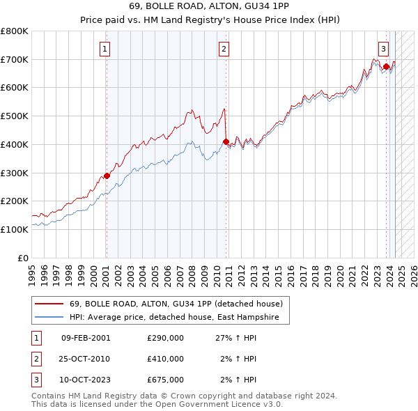 69, BOLLE ROAD, ALTON, GU34 1PP: Price paid vs HM Land Registry's House Price Index