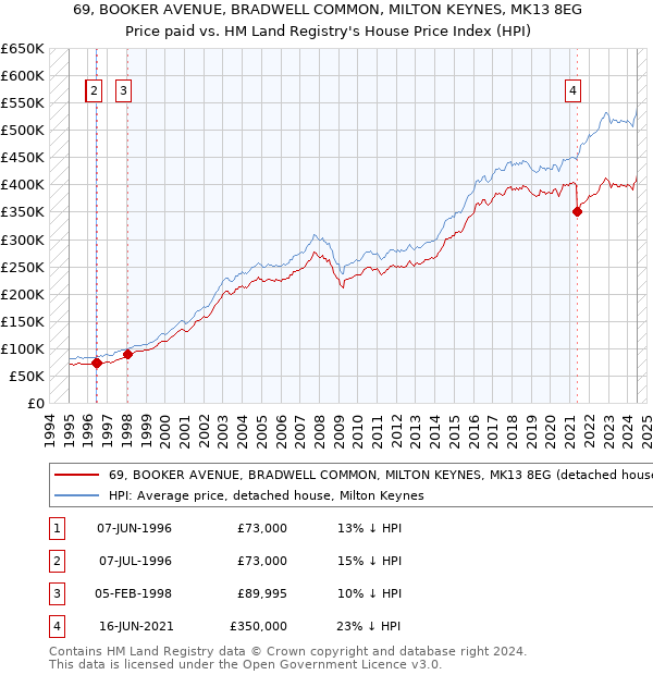 69, BOOKER AVENUE, BRADWELL COMMON, MILTON KEYNES, MK13 8EG: Price paid vs HM Land Registry's House Price Index