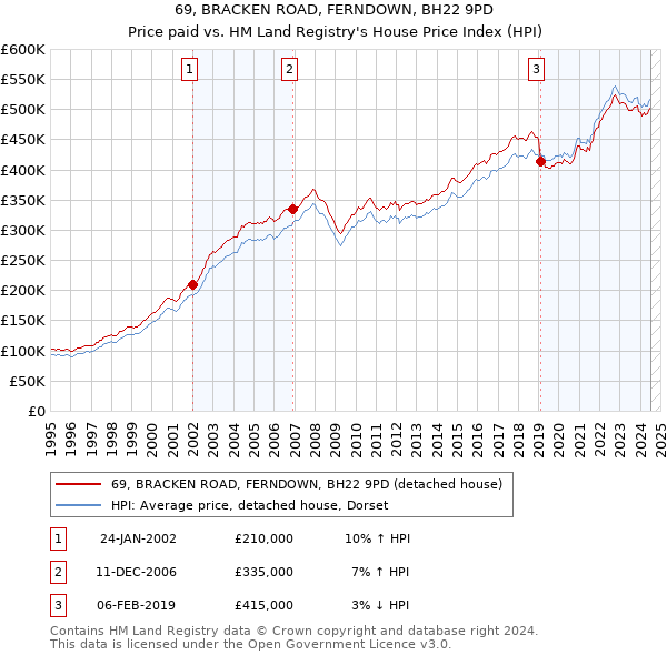 69, BRACKEN ROAD, FERNDOWN, BH22 9PD: Price paid vs HM Land Registry's House Price Index