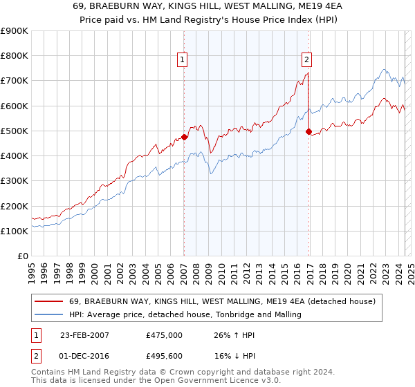 69, BRAEBURN WAY, KINGS HILL, WEST MALLING, ME19 4EA: Price paid vs HM Land Registry's House Price Index