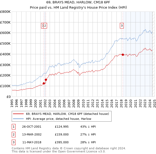 69, BRAYS MEAD, HARLOW, CM18 6PF: Price paid vs HM Land Registry's House Price Index