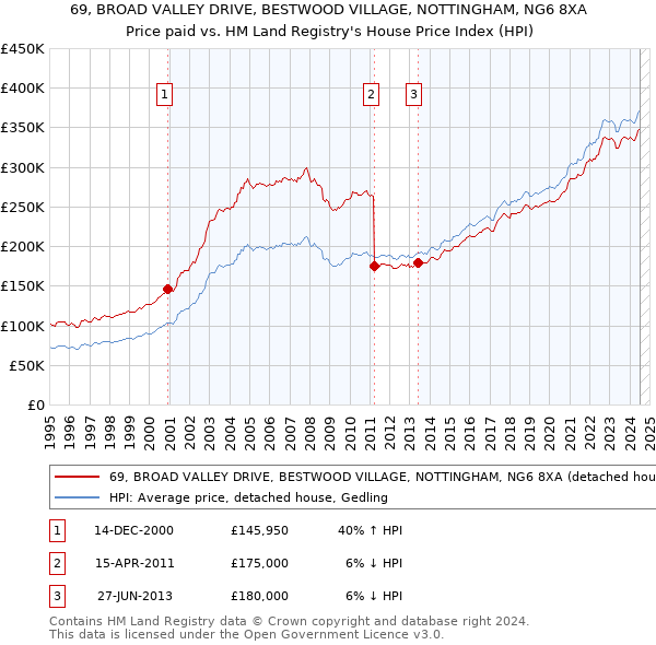 69, BROAD VALLEY DRIVE, BESTWOOD VILLAGE, NOTTINGHAM, NG6 8XA: Price paid vs HM Land Registry's House Price Index