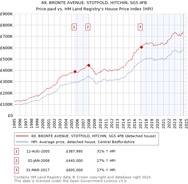 69, BRONTE AVENUE, STOTFOLD, HITCHIN, SG5 4FB: Price paid vs HM Land Registry's House Price Index