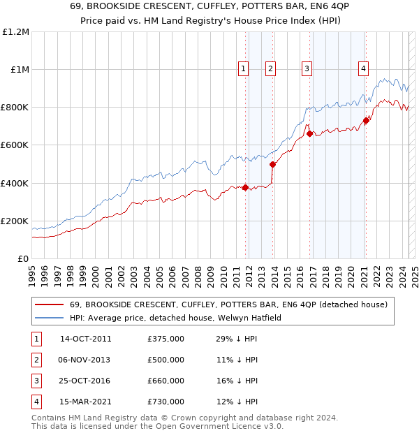 69, BROOKSIDE CRESCENT, CUFFLEY, POTTERS BAR, EN6 4QP: Price paid vs HM Land Registry's House Price Index