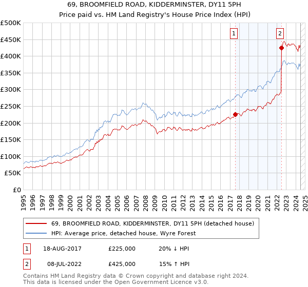 69, BROOMFIELD ROAD, KIDDERMINSTER, DY11 5PH: Price paid vs HM Land Registry's House Price Index