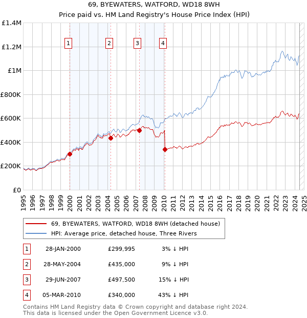 69, BYEWATERS, WATFORD, WD18 8WH: Price paid vs HM Land Registry's House Price Index