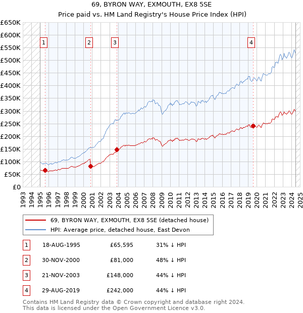 69, BYRON WAY, EXMOUTH, EX8 5SE: Price paid vs HM Land Registry's House Price Index