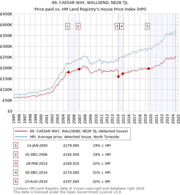 69, CAESAR WAY, WALLSEND, NE28 7JL: Price paid vs HM Land Registry's House Price Index