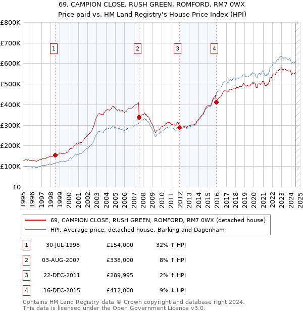 69, CAMPION CLOSE, RUSH GREEN, ROMFORD, RM7 0WX: Price paid vs HM Land Registry's House Price Index