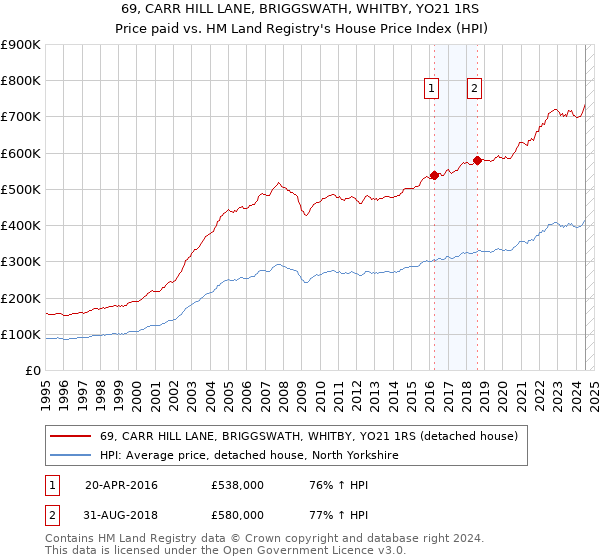 69, CARR HILL LANE, BRIGGSWATH, WHITBY, YO21 1RS: Price paid vs HM Land Registry's House Price Index