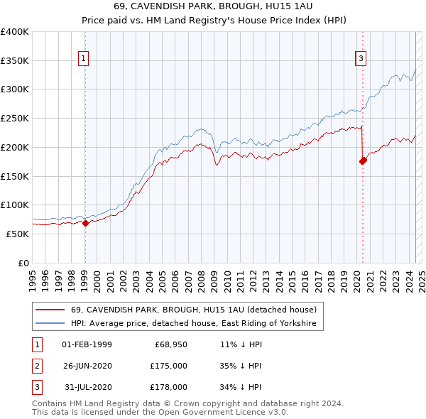 69, CAVENDISH PARK, BROUGH, HU15 1AU: Price paid vs HM Land Registry's House Price Index