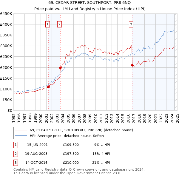 69, CEDAR STREET, SOUTHPORT, PR8 6NQ: Price paid vs HM Land Registry's House Price Index