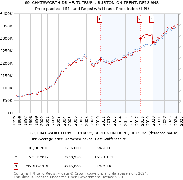 69, CHATSWORTH DRIVE, TUTBURY, BURTON-ON-TRENT, DE13 9NS: Price paid vs HM Land Registry's House Price Index