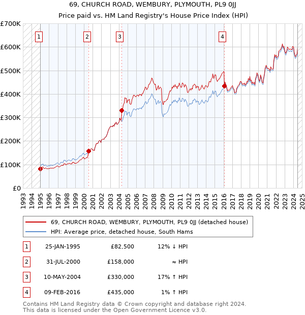 69, CHURCH ROAD, WEMBURY, PLYMOUTH, PL9 0JJ: Price paid vs HM Land Registry's House Price Index