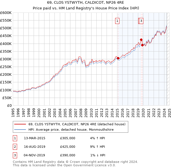 69, CLOS YSTWYTH, CALDICOT, NP26 4RE: Price paid vs HM Land Registry's House Price Index