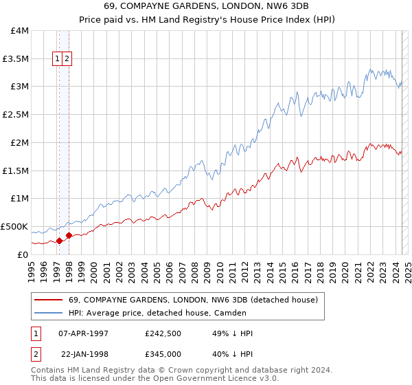 69, COMPAYNE GARDENS, LONDON, NW6 3DB: Price paid vs HM Land Registry's House Price Index