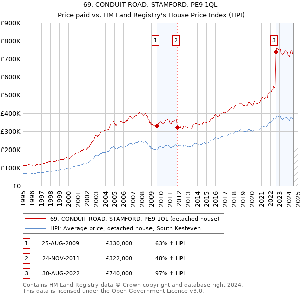 69, CONDUIT ROAD, STAMFORD, PE9 1QL: Price paid vs HM Land Registry's House Price Index